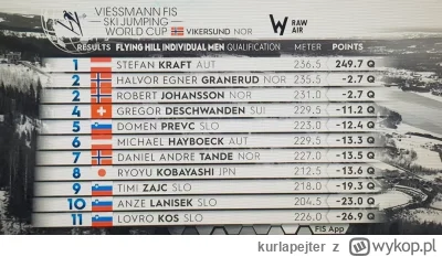 kurlapejter - Wyniki prologu Raw Air 19.03.2023 Vikersund HS240 

Z przyczyn osobisty...
