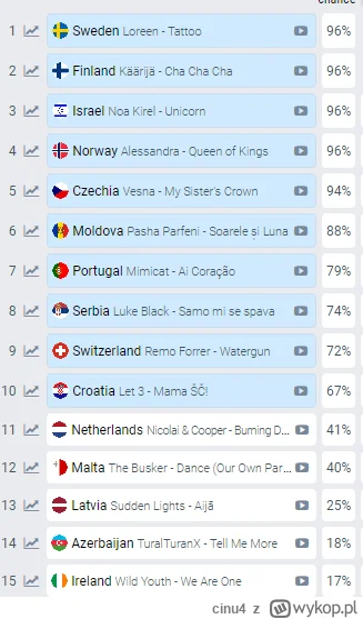 cinu4 - Jezu ale przewidywalne gówno. Szkoda, że Łotwa out.  #eurowizja