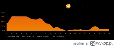 neufrin - @RTX4090: wg profilu trasy przez ten początkowy podbieg to tylko 15m w górę...