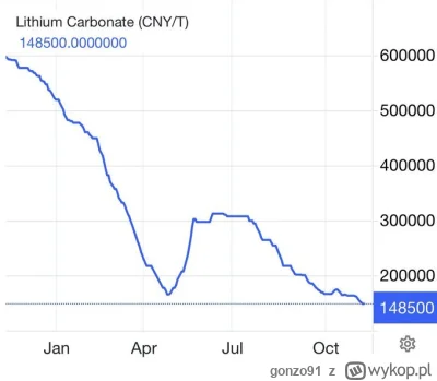 gonzo91 - A co to za szitcoin?
-75% w rok.
#tesla #gielda