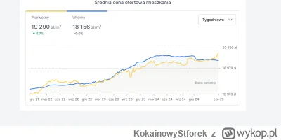 KokainowyStforek - where spadkI?

#nieruchomosci