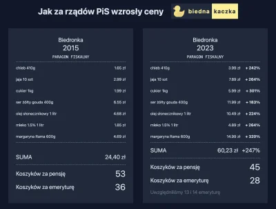 wyqop - To doskonale widać po cenach sera czy oleju.
PiS ograbił polki i polaków. A n...