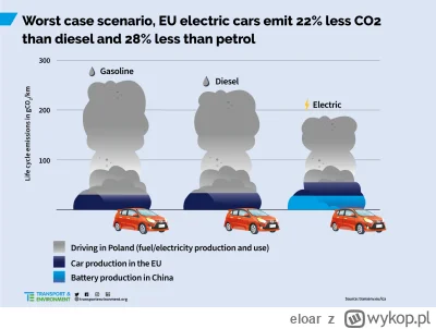 eloar - @gonzo91: badania wskazują, że emisja z produkcji elektryka "zwraca się" (w p...