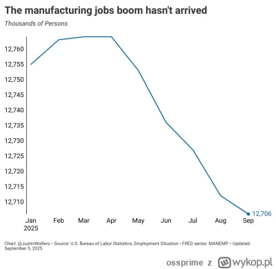 ossprime - Od wprowadzenia ceł w kwietniu zatrudnienie w przemyśle w USA systematyczn...