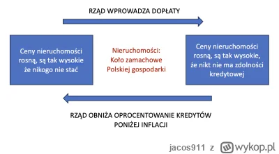 jacos911 - Cykl na nieruchomościach w Polsce w czasach PiS i Glapińskiego