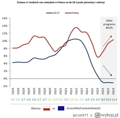 jacos911 - PIS też przez "przypadek" podniósł ceny mieszkań na rynku o 30% i będziemy...
