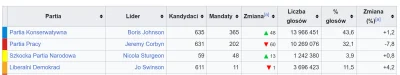 Imperator_Wladek - @fledgeling: uwielbiam JOW-y. W UK liberałowie zdobyli 3x więcej g...