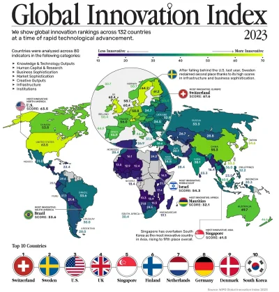 przekliniak - @glowie: Akurat pod względem innowacyjności to zachód/północ Europy wci...