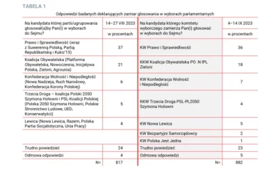 bastek66 - Nowy #cbos i poprzednie badanie(ʘ‿ʘ) #sondaz #polityka #holownia #lewica #...
