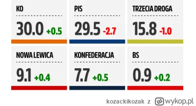 kozackikozak - wybity strateg kaczyński strikes again
#sejm #polityka #sondaż #bekazp...