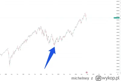 michelney - Dla nowych na rynku, to jest właśnie to miejsce na wykresie. Dołek bessy ...