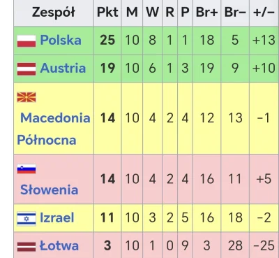 Piotrek7231 - #mecz #reprezentacja 
Strasznie mnie rozwala że są ludzie którzy mówią ...