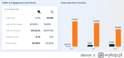 daeun - Na similarweb pojawiły się wyniki za luty i jasno widać, że petro portal leci...