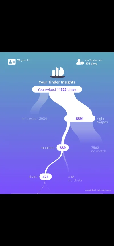 przepan - Czy to dobry wynik? #tinder #badoo