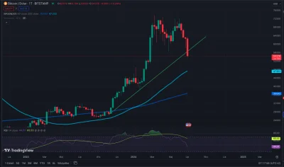 tom-ek12333 - @tom-ek12333: Ale rzeźnia. W ostatnich 4 godzinach spadł o 5% jeszcze.