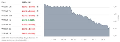 affairz - takie pytanko, może ktoś mi wyjaśni. jak stopy procentowe rosły to WIBOR by...