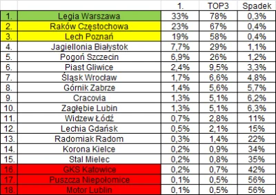 raul7788 - #mecz #ekstraklasa

Przewidywania buków na nadchodzący sezon.