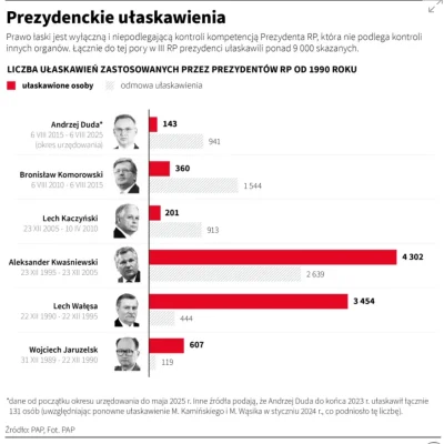 IV_RP - A propos ułaskawiania przez Prezydenta Dudę.

#polityka