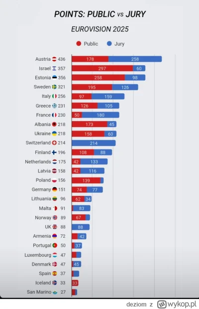 deziom - U nas prawie największa różnica w punktach jury vs publiczność xD #eurowizja