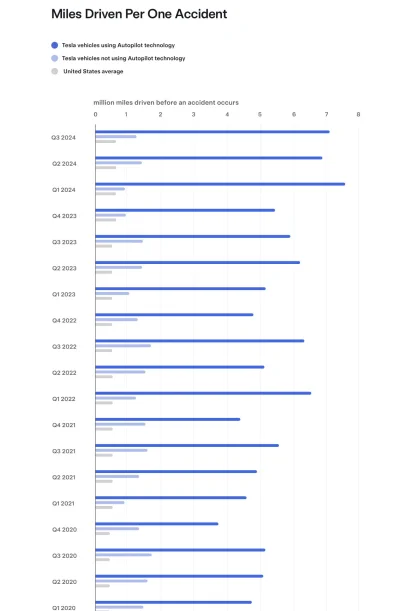 PeterWeiss - AKTUALNOŚCI: #tesla opublikowała raport bezpieczeństwa za 3. kwartał 202...