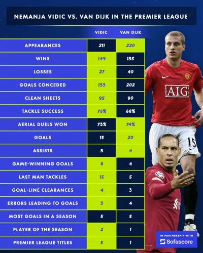 ag3nt - Chad Vidic vs Virgin Van Dijk

#pilkanozna #mecz #united #lfc #premierleague
