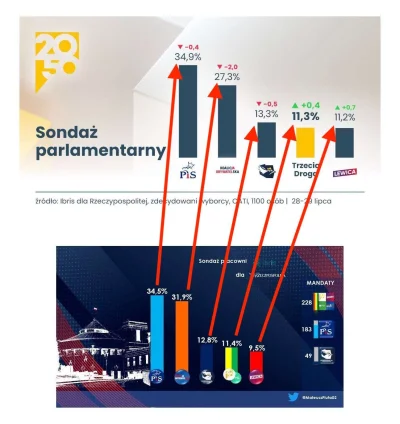 L3stko - PL_2050 kolportuje zmanipulowane grafiki wyniku sondażu. Swój spadek poparci...