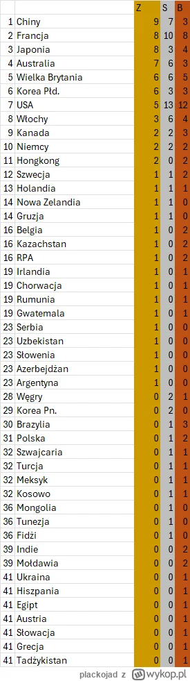 plackojad - Klasyfikacja medalowa. Tu Polska na 31. miejscu. Brakuje złota... ( ͡° ʖ̯...