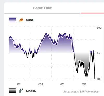 cultofluna - #nbastats #nba

Bazując na espn-owej estymacji prawdopodobieństwa zwycię...