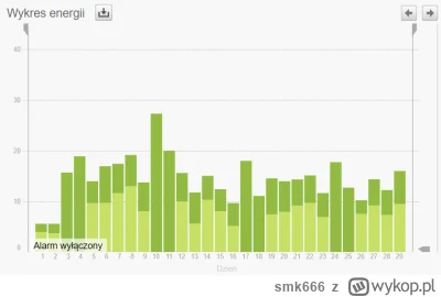 smk666 - > ma pompę, która mu zjada 30-35 kWh dziennie zimą
Gdyby mieszkał z rodziną ...