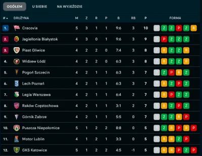 tomasz-aleksander-barania - #cracovia #mecz nie spodziewałeś się nas tutaj (｡◕‿‿◕｡)