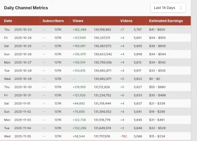 atakpadaczki - Czy ja dobrze widzę, że Kiszak usunął ponad 700 filmow, czy Social Bla...
