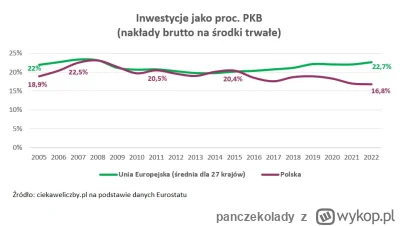 panczekolady - @malymiskrzys: Morawiecki obiecywał 25% w 2020 roku. Tymczasem po 8 la...