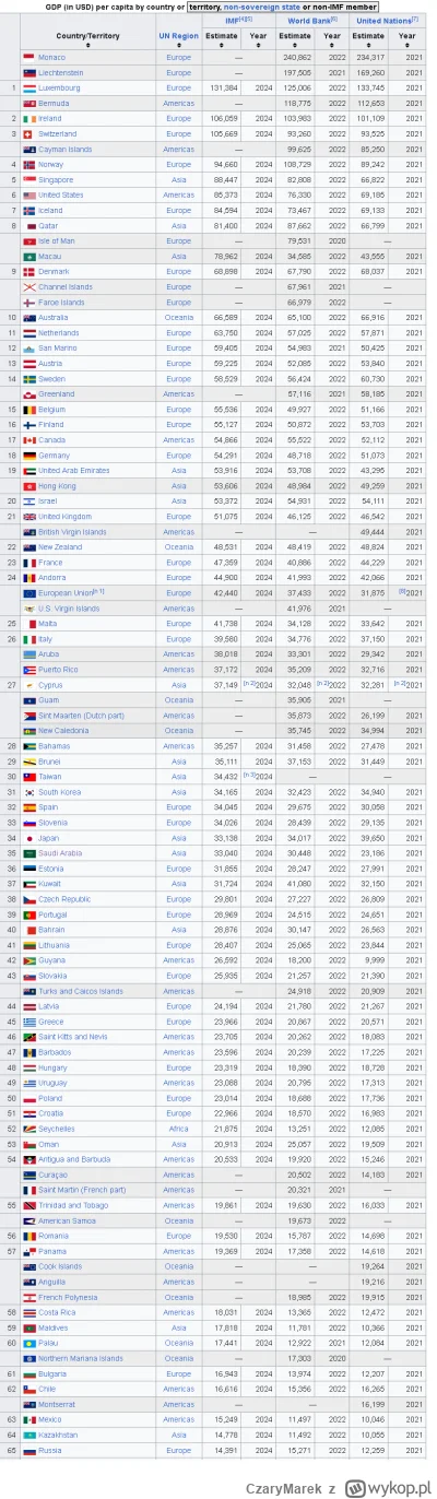 CzaryMarek - >Rosja jest 11. Chiny są 2. Indie bodaj 6. Te rankingi mozna sobie w dup...