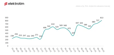 Manden - >Na dzień 30.09.2025 roku portfel zamówień ELEKTROTIM S.A. wynosił 813 mln P...