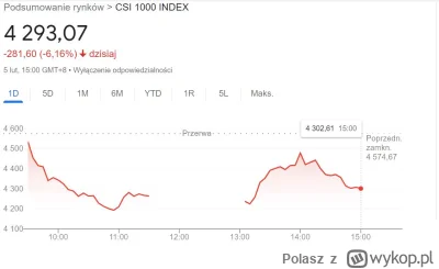 Polasz - Tymczasem indeks 1000 największych firm giełdowych w Chinach