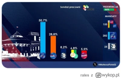 rales - Młody, teraz toś przesadził xD
#sondaz #wybory #polityka
