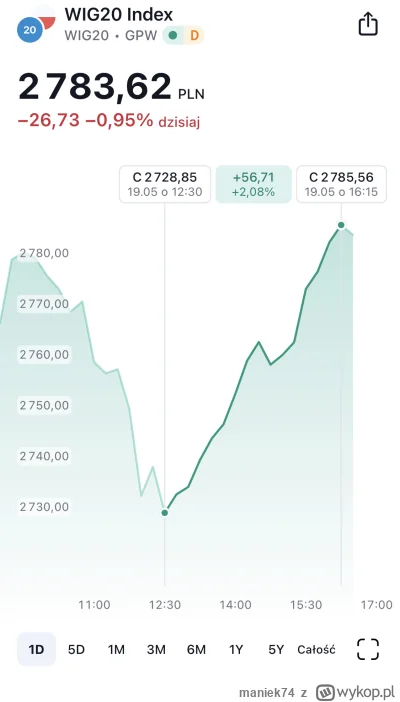 maniek74 - #gielda

dziś się naczytałem na tagu, ze spadki na W20 to przez słaby wyni...