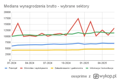 ossprime - Według najnowszych szczegółowych danych GUSu o strukturze wynagrodzeń w Po...