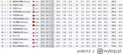 jedlin12 - #skoki #sport

Małysz chyba przestał się interesować damskimi skokami, bo ...