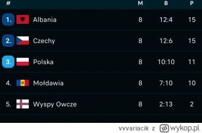 vvvariacik - Polska w 8 meczach tej mocarnej grupy strzeliła 10 goli, Norwegia w dwóc...
