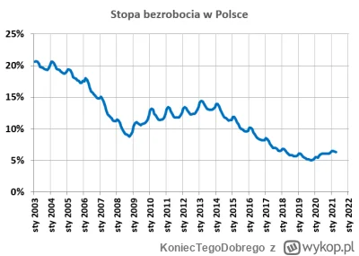 KoniecTegoDobrego - @aegispolis: nie wiem, ja dobrze pamiętam jego rządy i znam staty...