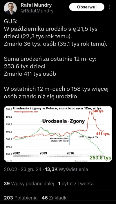 Metylo - Może jest coraz mniej urodzeń ale za to więcej zgonów ( ͡º ͜ʖ͡º)
#nieruchomo...