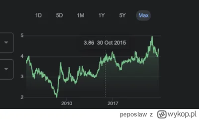 peposlaw - @TomekSrajto: @Redicle pisowskie pachołki, waszym zdaniem złotówka się uma...