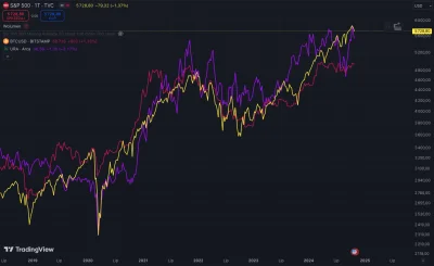 tom-ek12333 - #gielda Wybierając sektory akcji: SP500, uranowych górników i Bitcoina ...