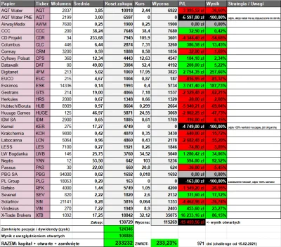 affairz - Update, dzień 971:
1. Aktualny wynik na portfelu (plus) 108 886 PLN (podwoj...