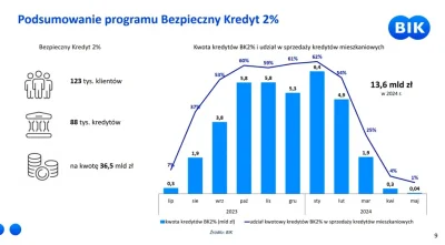 OskariuszKonduktorski - #nieruchomosci
Jeśli deweloper płacze, że bez dopłat spadnie ...