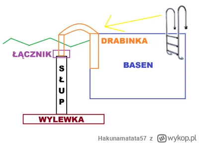 Hakunamatata57 - Potrzebuje pomocy inżynieryjnej. Zamontowałem drabinkę basenową (zdj...
