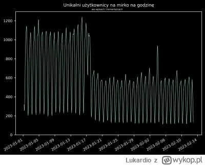 Lukardio - Ruch spadł o połowie
https://wykop.pl/wpis/70445055/minal-miesiac-od-wprow...