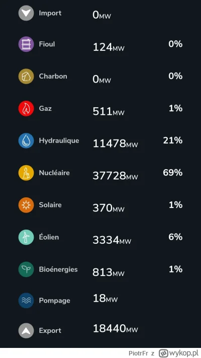 PiotrFr - Francja dziś eksportem (przy całkowitym braku PV i wiatru) mogłaby eksporte...