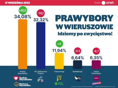 SzejdiSlimSzejdi - >a mimo tego sondaż dla partii wzrasta? 

@korono22: Może dlatego,...